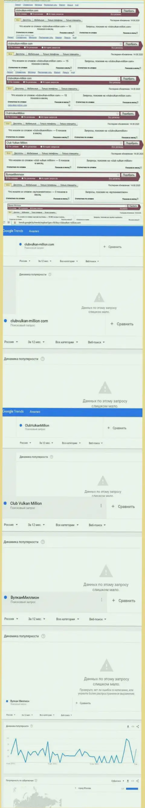 Статистические данные по бренду ClubVulkan-Million Com, сколько людей заинтересовались данными мошенниками