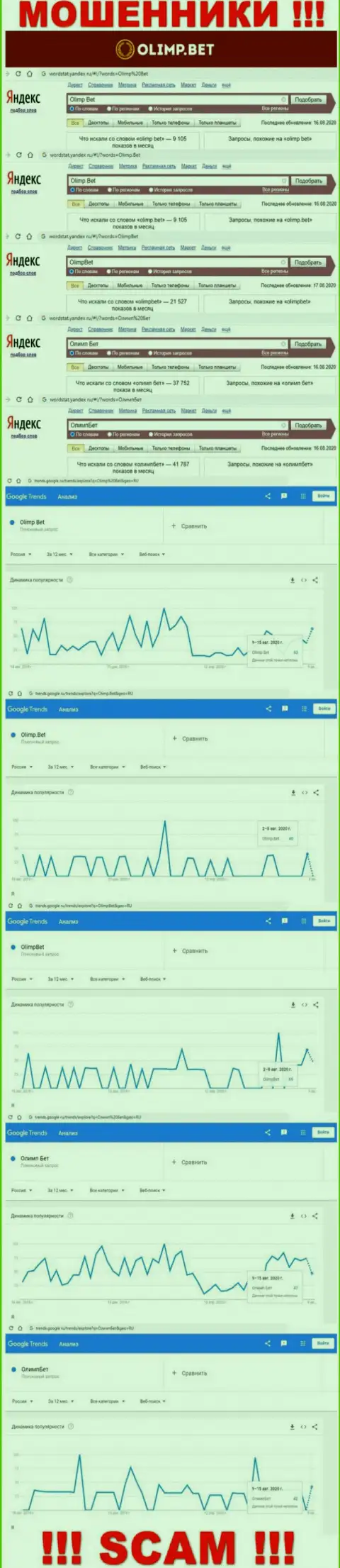 Статистические данные количества обзоров инфы об мошенниках Олимп Бет в сети