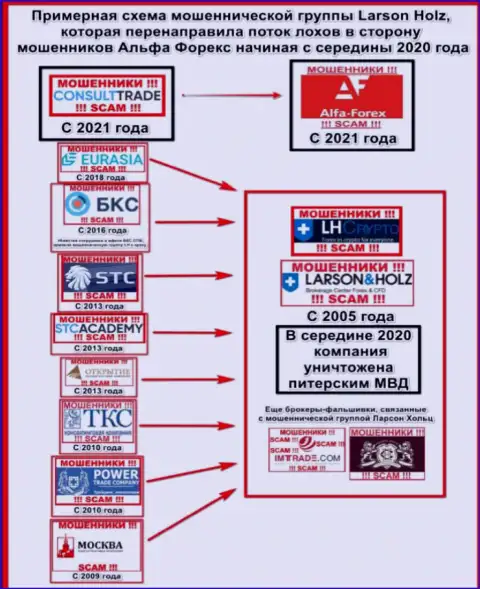 Мошенническая группа, в которой важную роль играет СТКТрейд