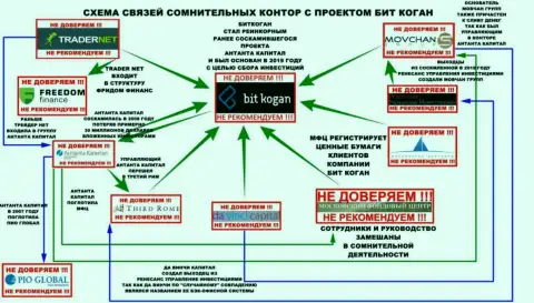 Детальная схема связи BitKogan с другими компаниями