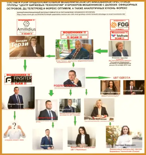 Схема дележки отжатых финансовых средств среди организаций, которые входят в предположительную мошенническую группировку, в числе которых и контора Амиллидиус Ком