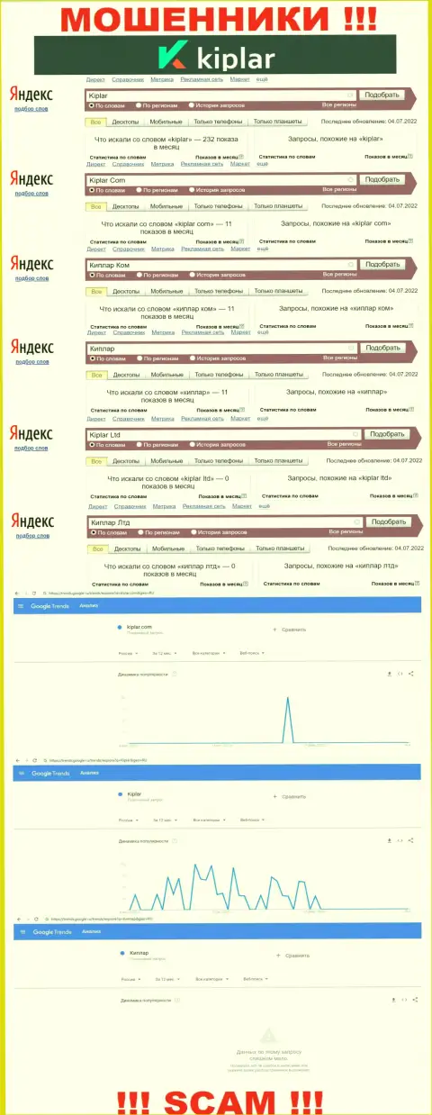 Статистические показатели онлайн-запросов по бренду Kiplar Com